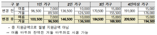 세대원수별 에너지바우처 지원액 <자료:산업통상자원부>